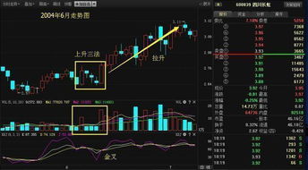 上升二法是什么:股市中看涨信号