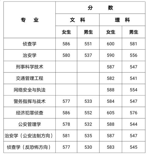 提前批警校提前批录取时间？甘肃警察学院2021录取分数线公安专业