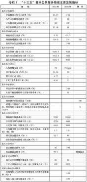 “十三五”时期健全国家基本公共服务体系的重大举措