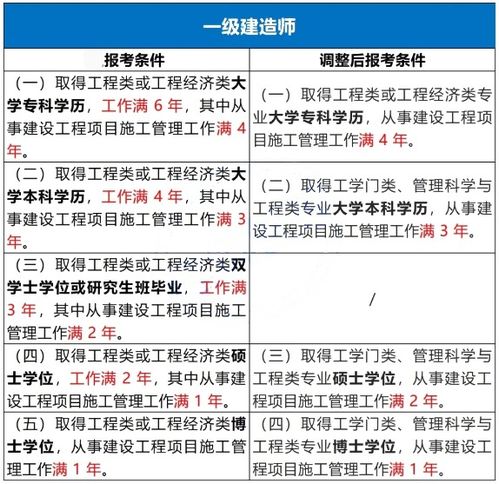 多项考试制度大改 降低工作年限要求,成绩滚动周期变更