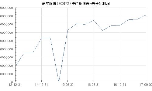 德尔股份2022半年度 利润不分配决案是什么意思