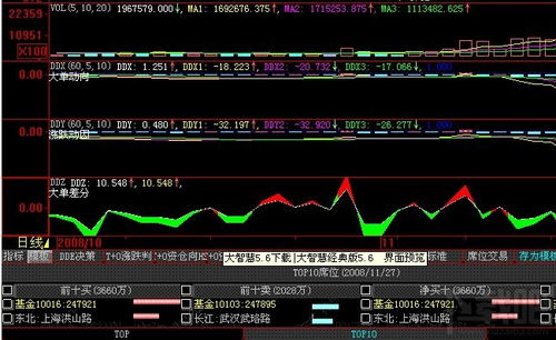 大智慧股票软件如何看5日均线图，10日均线图，求详细过程
