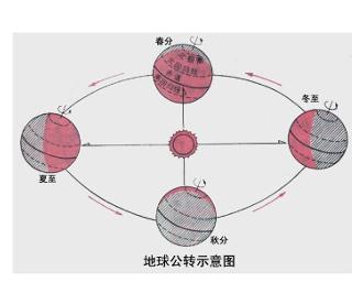 四季变化是因为地球自转还是公转 