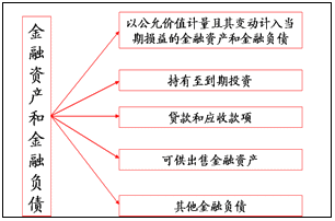 交易性金融负债包括哪些？