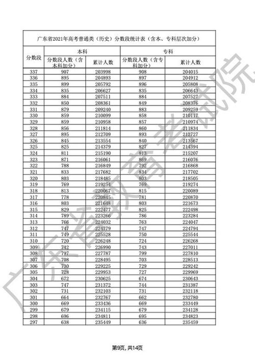 广东高考分数排名！广东高考分数排名一分一段表