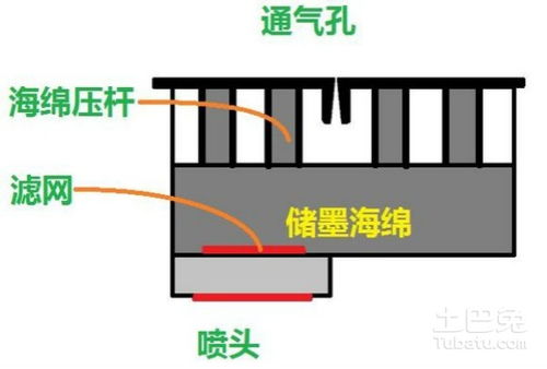 彩色墨盒内部结构以及如何自行注墨