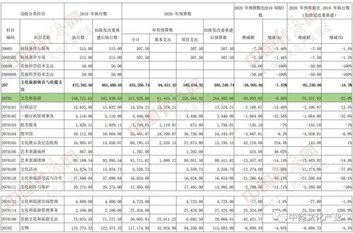 文旅部的3年预算数据 释放了哪些信号