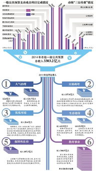 2014年北京 三公经费 8.2亿 创4年来最低