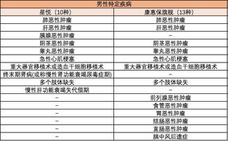 2019网红重疾险 星悦 之深度解读