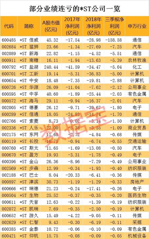 ST西钢：前三季度亏损11.66亿元