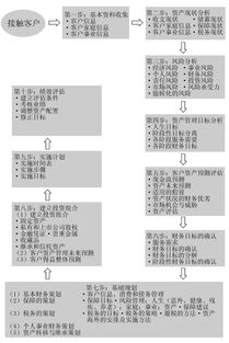 理财顾问怎么跑业务？