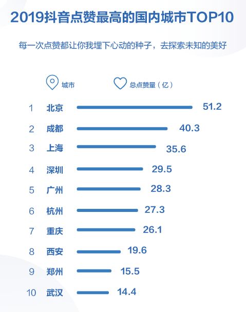 教师获赞6.2亿点赞量 抖音发布2019数据报告