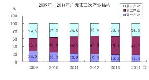 请问第一，第二，第三，第四产业分别代表什么意思？