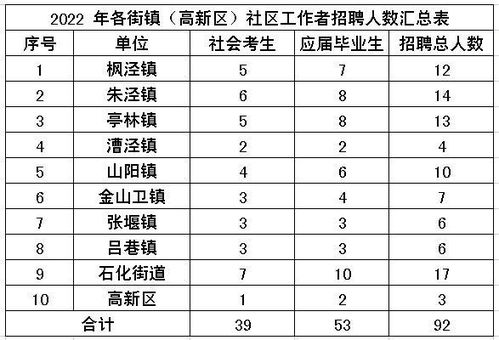 金山区招聘92名社区工作者,明起报名