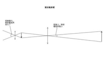 望远镜倍数怎么看 我家有50*10的 然后网上还有20*30的 有什么区别吗？还是看别的地方