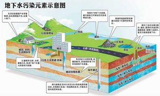 地下水危害正在被高度聚焦