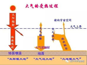 地温一定高于气温吗 为何海拔越高气温越低 为何青藏高原昼夜温差大