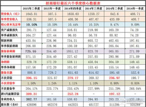 总资产、核心利润与营业收入之间的关系