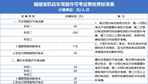 三明人注意 驾考费用正式下调 想学车的看过来,时间就在