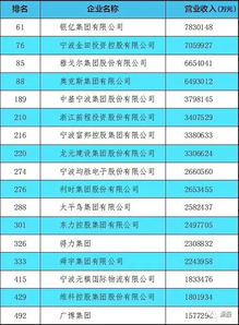 宁波 全球500强企业 有哪些