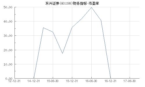 601198东兴证券今天走势？东兴证券的市盈率分析？东兴证券手机牛叉诊股？