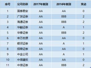 请问民生证券A类员工和B类员工的区别？