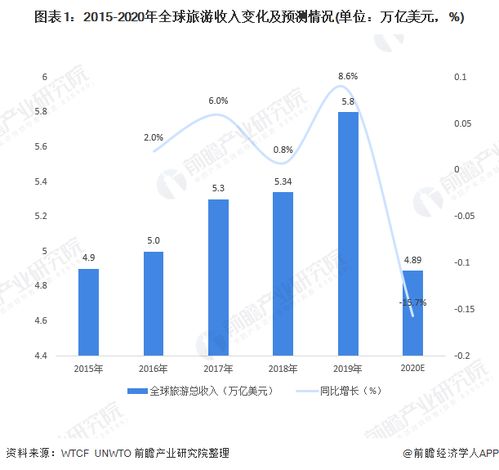 2020年全球旅游行业市场现状与发展趋势分析 人次下降60 至80