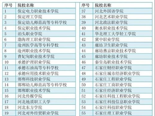 河北发布新消息,有72所高职进行单招,将在3月11日开始报考