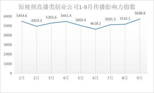 短视频 直播原来是 伴侣 关系 青创排行