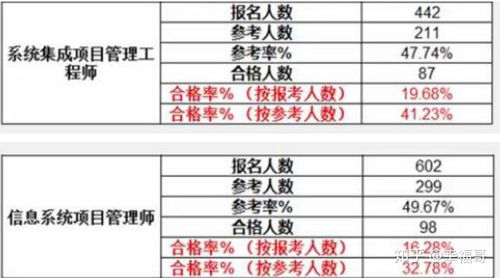 信息系统项目管理师通过率是多少