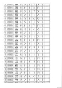 2017年云南省公务员考试成绩排名,2017年云南省公务员成绩什么时候可以查？考多少分能进面试。(图2)