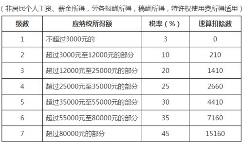 买了股票5000元，上涨百分之2，收益是多少，手续费又是多少？