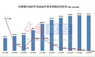 交通银行什么时候上市啊?