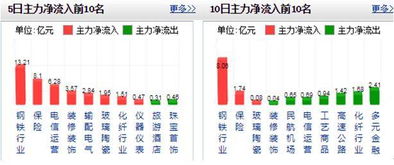 券商股午后逆势涨势，首创证券涨停，主力资金净流入近26亿元