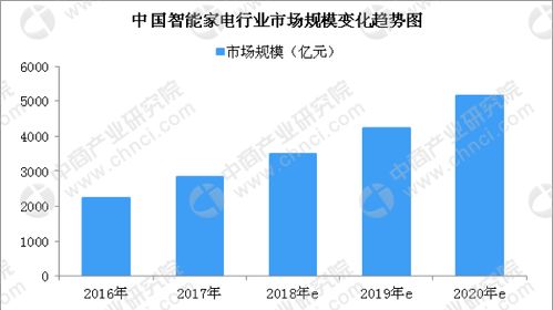 家电行业未来走向