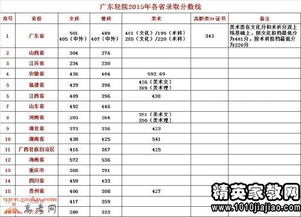 广东高考分数线2016 2016年广东高考分数线公布