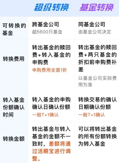 基金转换比基金卖出再重新买入划算吗？基金转换是只需要交1.5%的转换费还是转换费和赎回费用都要交