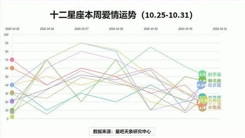 十二星座本周爱情运势曲线 10.25 10.31 