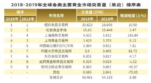 全球黄金市场交易大排名出炉 