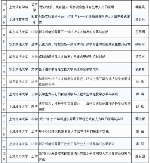 上海高校210个本科项目列入重点教改立项名单公布
