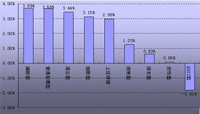 今天基金暴跌，谁能分析下是怎么回事，像华商阿尔法，宝盈核心，景顺内需、中海蓝筹等。