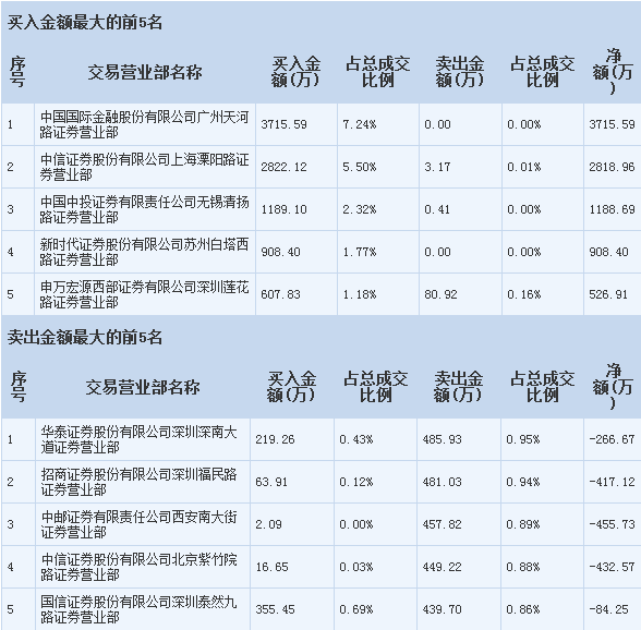 000016深康佳的走势如何?