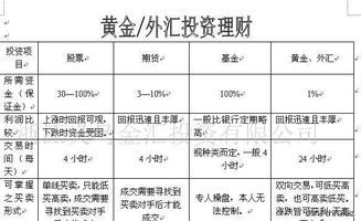 炒黄金外汇的优势特点？