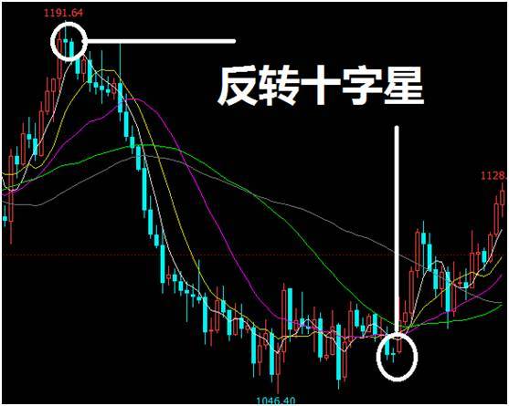 现货原油如何判断整固调整十字星还是反转十字星？