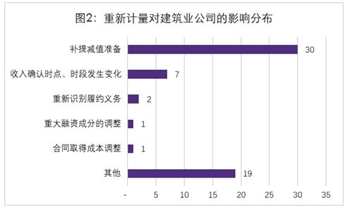 新收入准则行业应用示例 31 建筑业上市公司新收入准则执行情况分析