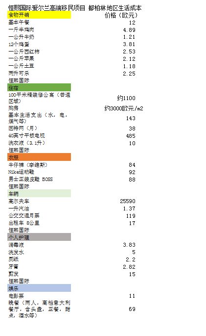 一步到位入籍移民爱尔兰,爱尔兰的物价及一年生活费介绍 