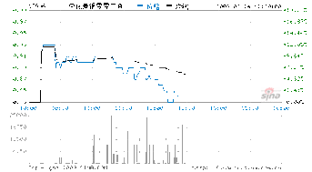 中国石化港股窝轮