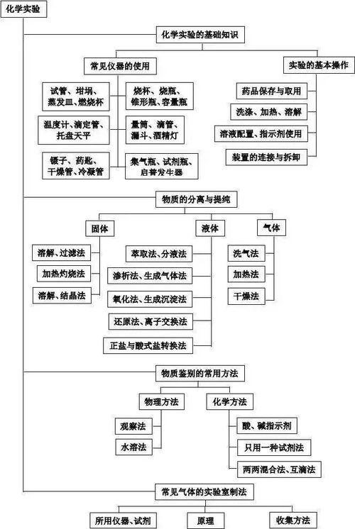 理科知识最全系统导图 二轮查漏补缺必备