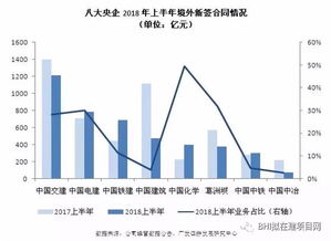 央企上半年新签合同总额近4.5万亿，同比增11%