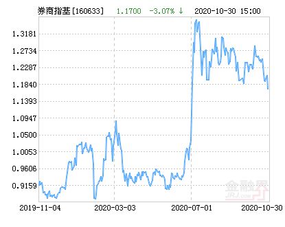 鹏华消费行业指数分级基金